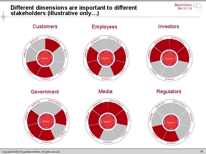 Different dimensions are important to different stakeholders (illustrative only…) Customers Employees Investors Government Media