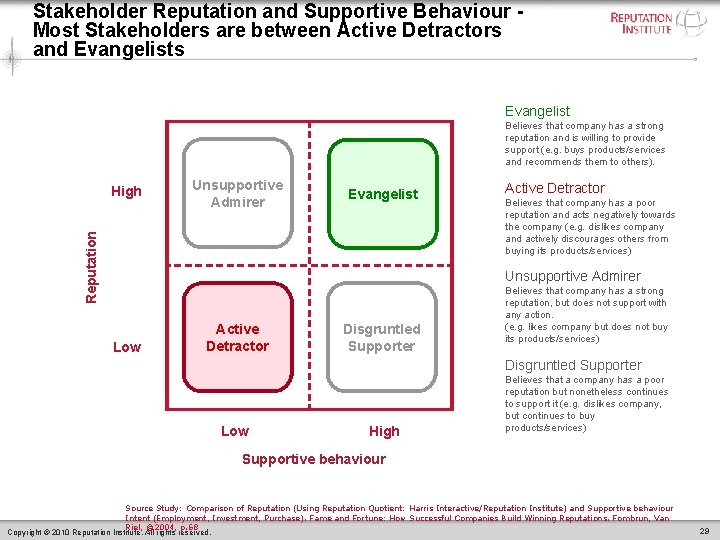 Stakeholder Reputation and Supportive Behaviour Most Stakeholders are between Active Detractors and Evangelists Evangelist