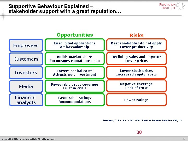 Supportive Behaviour Explained – stakeholder support with a great reputation… Opportunities Risks Employees Unsolicited