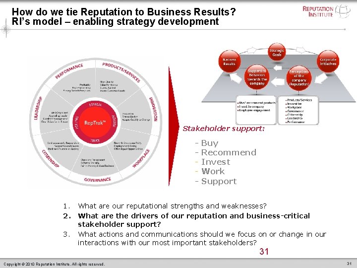 How do we tie Reputation to Business Results? RI’s model – enabling strategy development