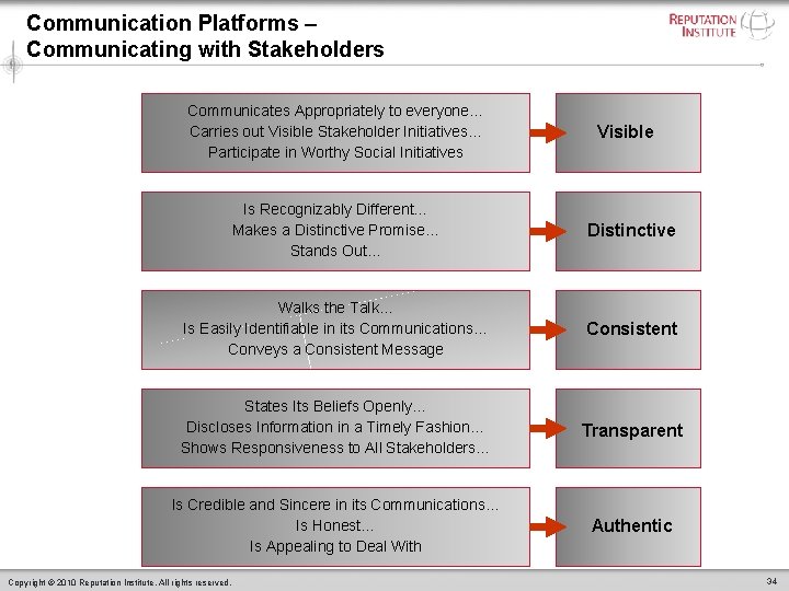 Communication Platforms – Communicating with Stakeholders Communicates Appropriately to everyone… Carries out Visible Stakeholder