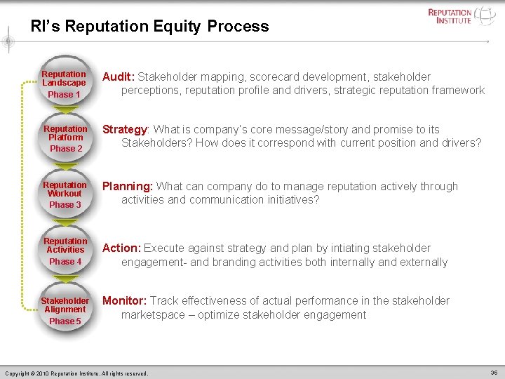RI’s Reputation Equity Process Reputation Landscape Phase 1 Audit: Stakeholder mapping, scorecard development, stakeholder