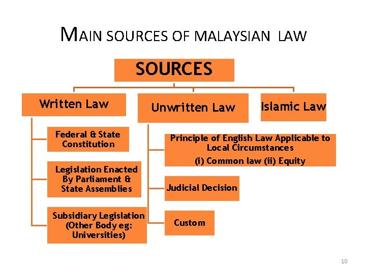 MAIN SOURCES OF MALAYSIAN LAW SOURCES Written Law Federal & State Constitution Legislation Enacted