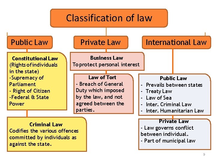 Classification of law Public Law Constitutional Law (Rights of individuals in the state) ‐Supremacy