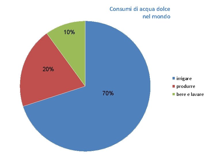 Consumi di acqua dolce nel mondo 10% 20% irrigare produrre 70% bere e lavare