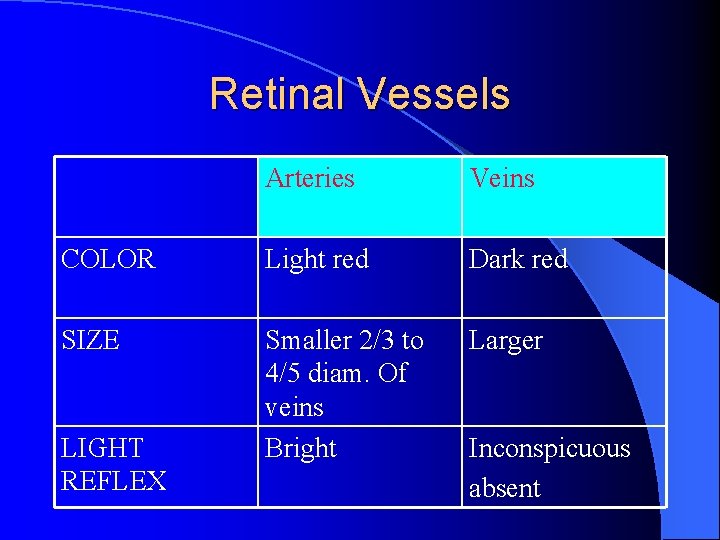 Retinal Vessels Arteries Veins COLOR Light red Dark red SIZE Smaller 2/3 to 4/5