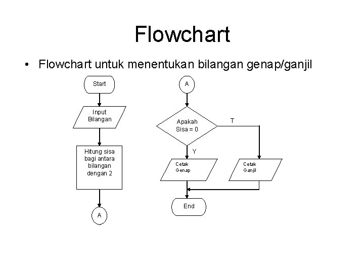 Flowchart • Flowchart untuk menentukan bilangan genap/ganjil Start Input Bilangan Hitung sisa bagi antara