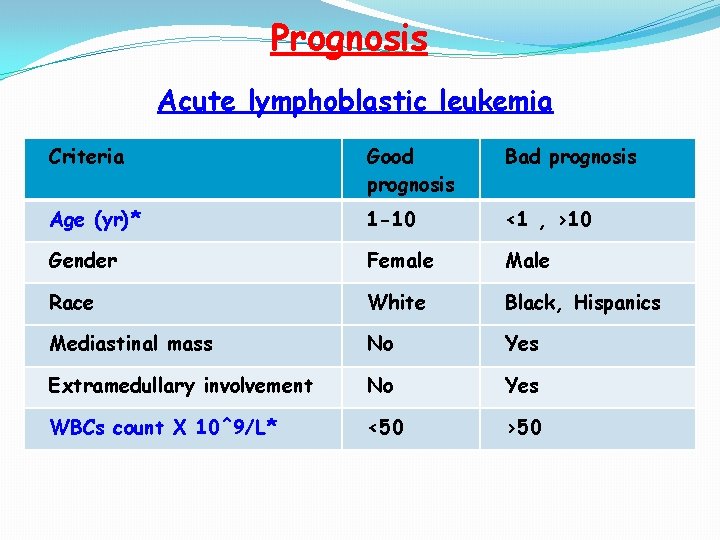 Prognosis Acute lymphoblastic leukemia Criteria Good prognosis Bad prognosis Age (yr)* 1 -10 <1 Prognosis Acute lymphoblastic leukemia Criteria Good prognosis Bad prognosis Age (yr)* 1 -10 <1