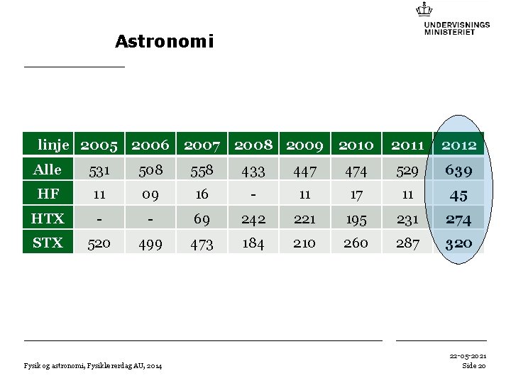 Astronomi linje 2005 2006 2007 2008 2009 2010 2011 2012 Alle 531 508 558