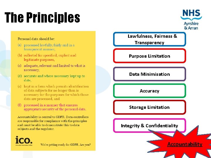The Principles Lawfulness, Fairness & Transparency Purpose Limitation Data Minimisation Accuracy Storage Limitation Integrity