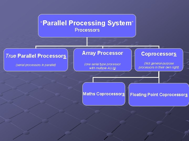 “Parallel Processing System” Processors True Parallel Processors (serial processors in parallel) Array Processor Coprocessors
