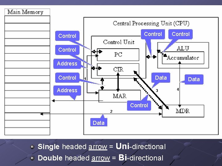 Control Address Control Data 1 Address 3 Control 2 Data Single headed arrow =