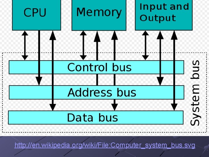 http: //en. wikipedia. org/wiki/File: Computer_system_bus. svg 