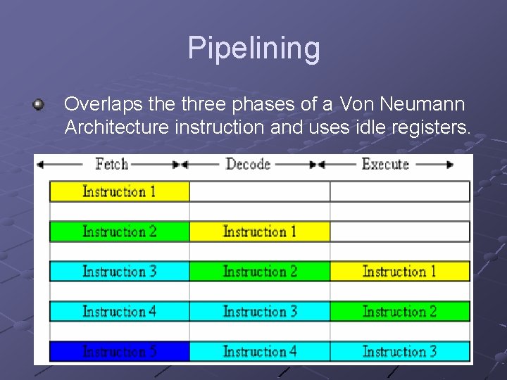 Pipelining Overlaps the three phases of a Von Neumann Architecture instruction and uses idle