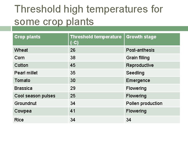 Threshold high temperatures for some crop plants Crop plants Threshold temperature (◦C) Growth stage