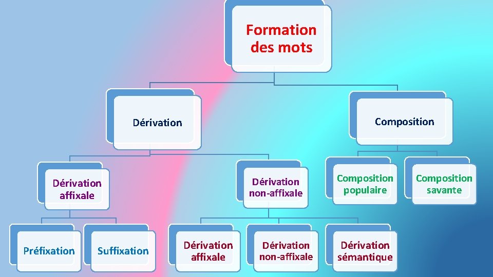 Formation des mots Composition Dérivation non-affixale Dérivation affixale Préfixation Suffixation Dérivation affixale Dérivation non-affixale