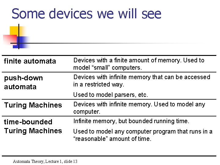 Some devices we will see finite automata Devices with a finite amount of memory.