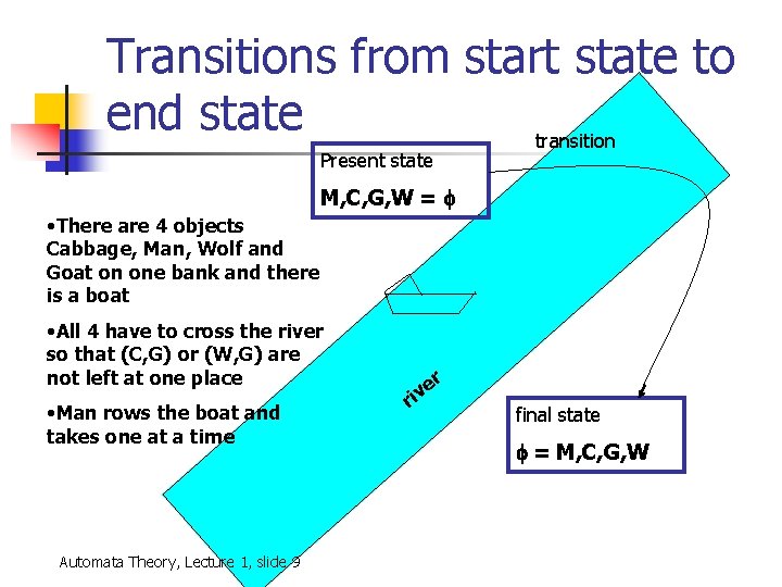 Transitions from start state to end state transition Present state M, C, G, W