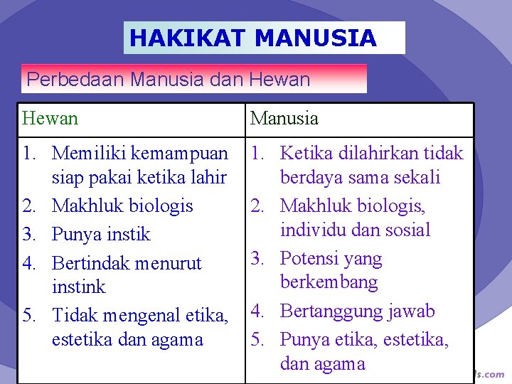 HAKIKAT MANUSIA Perbedaan Manusia dan Hewan Manusia 1. Memiliki kemampuan siap pakai ketika lahir