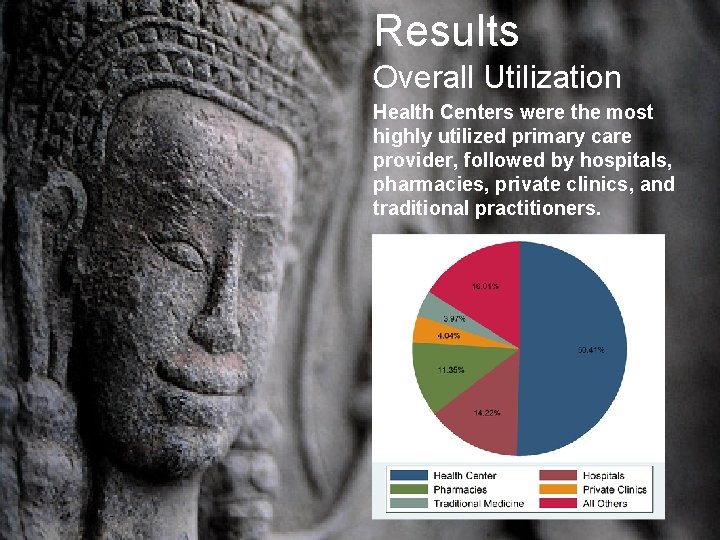 Results Overall Utilization Health Centers were the most highly utilized primary care provider, followed
