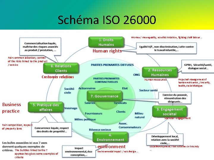 Schéma ISO 26000 Women / men equality, non discrimiation , fighting child labour …