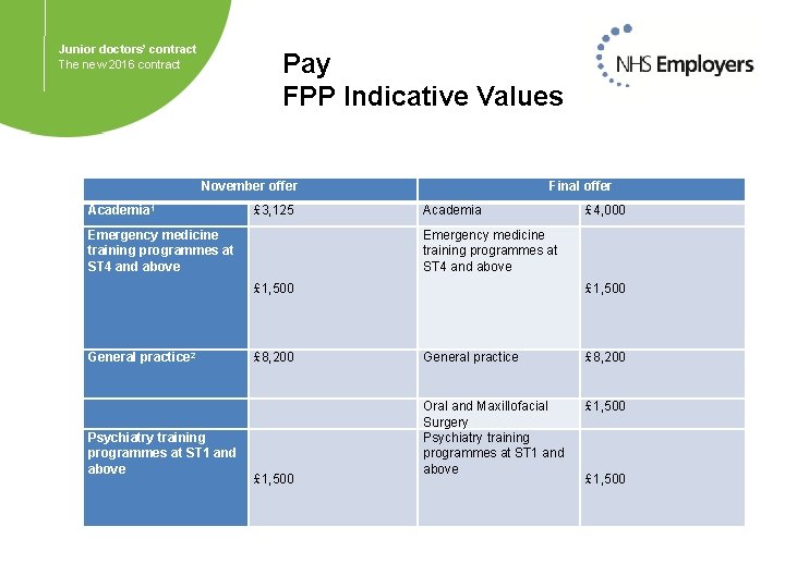 Junior doctors’ contract The new 2016 contract Pay FPP Indicative Values November offer Academia