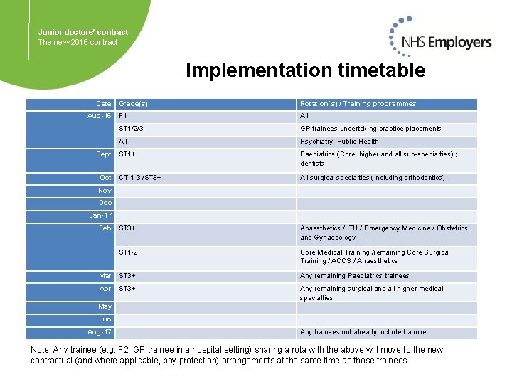 Junior doctors’ contract The new 2016 contract Implementation timetable Date Grade(s) Aug-16 F 1