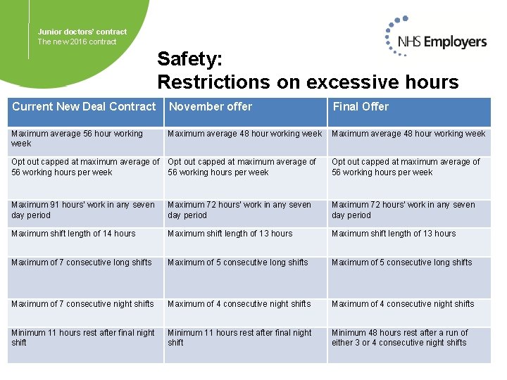 Junior doctors’ contract The new 2016 contract Safety: Restrictions on excessive hours Current New