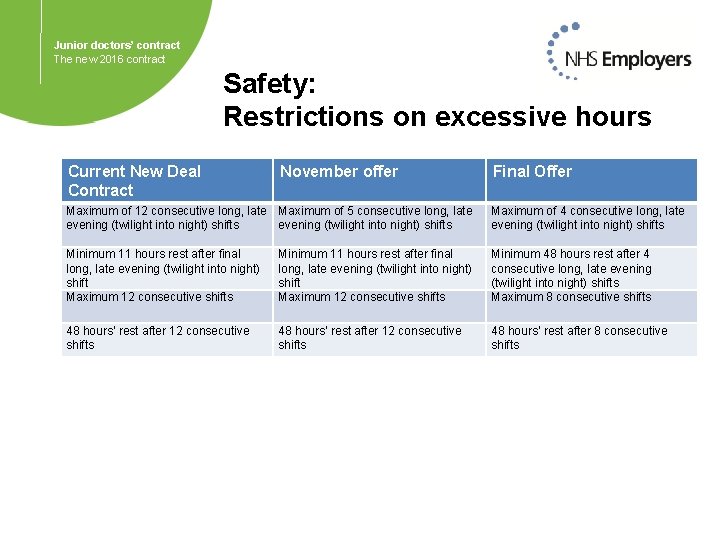 Junior doctors’ contract The new 2016 contract Safety: Restrictions on excessive hours Current New
