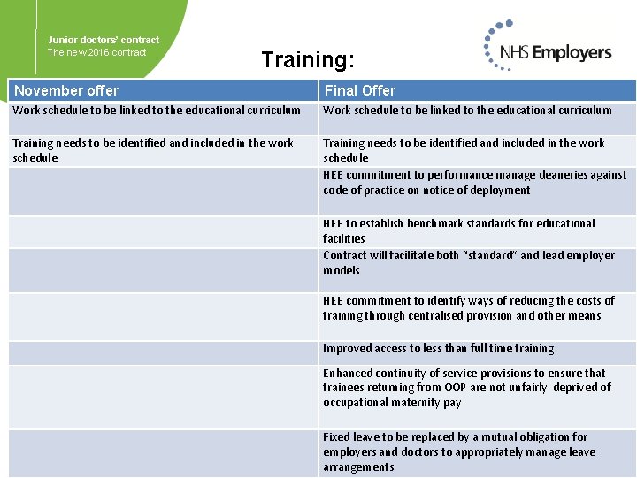 Junior doctors’ contract The new 2016 contract Training: November offer Final Offer Work schedule