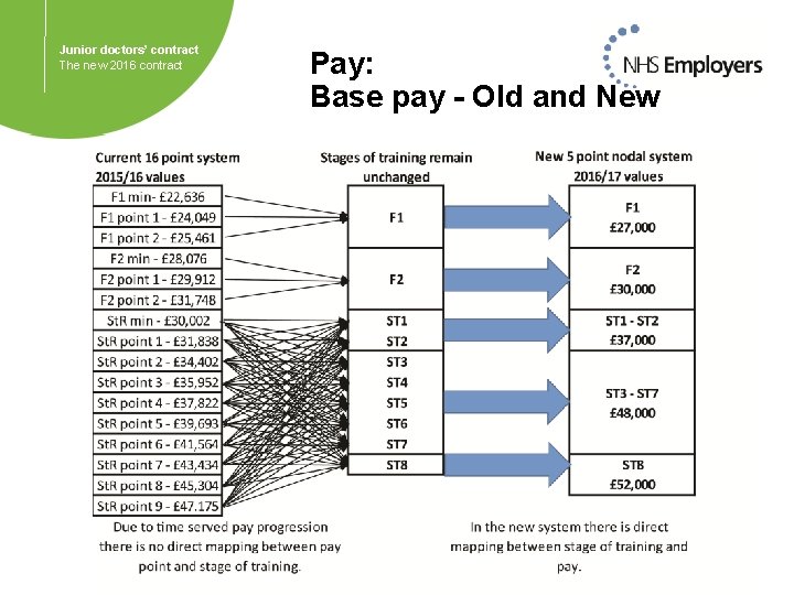 Junior doctors’ contract The new 2016 contract Pay: Base pay - Old and New