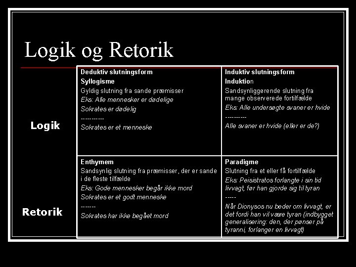 Logik og Retorik Logik Retorik Deduktiv slutningsform Syllogisme Gyldig slutning fra sande præmisser Eks: Logik og Retorik Logik Retorik Deduktiv slutningsform Syllogisme Gyldig slutning fra sande præmisser Eks: