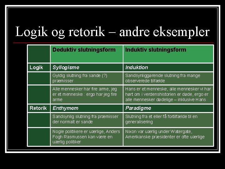 Logik og retorik – andre eksempler Logik Retorik Deduktiv slutningsform Induktiv slutningsform Syllogisme Induktion Logik og retorik – andre eksempler Logik Retorik Deduktiv slutningsform Induktiv slutningsform Syllogisme Induktion