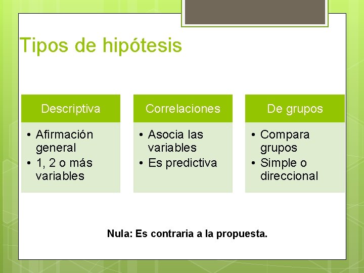 Tipos de hipótesis Descriptiva • Afirmación general • 1, 2 o más variables Correlaciones