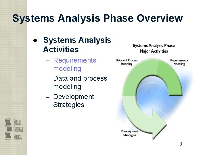 Systems Analysis Phase Overview ● Systems Analysis Activities – Requirements modeling – Data and Systems Analysis Phase Overview ● Systems Analysis Activities – Requirements modeling – Data and