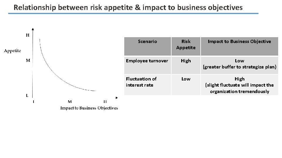 Relationship between risk appetite & impact to business objectives Scenario Risk Appetite Impact to