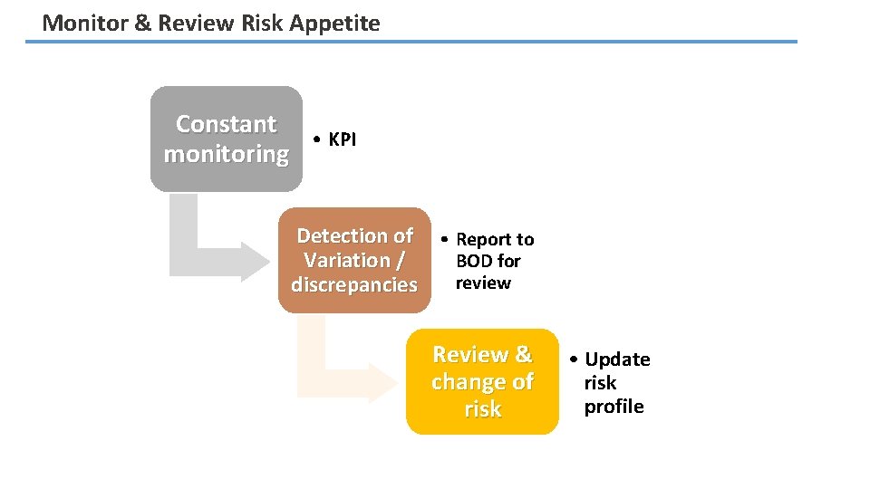 Monitor & Review Risk Appetite Constant monitoring • KPI Detection of • Report to