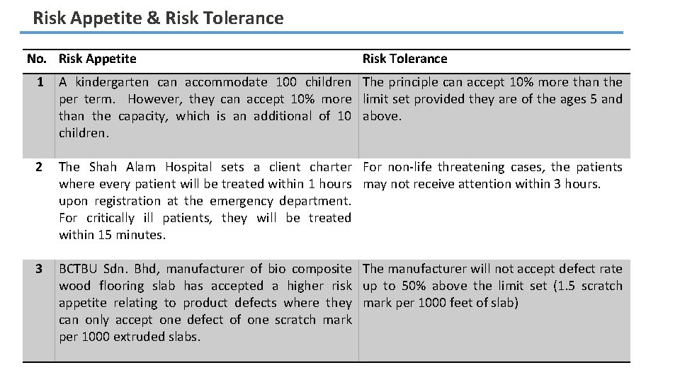 Risk Appetite & Risk Tolerance No. Risk Appetite Risk Tolerance 1 A kindergarten can