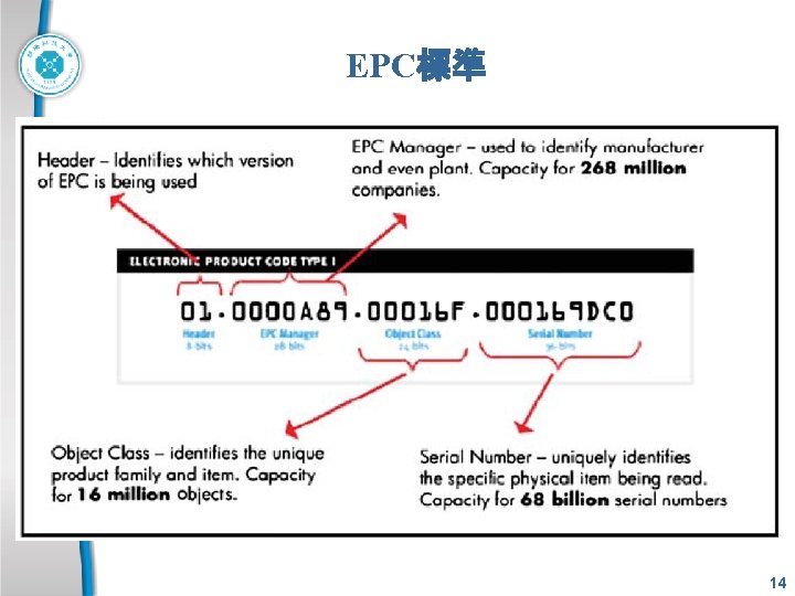 EPC標準 14 