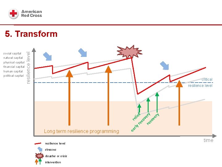 building blocks social capital natural capital physical capital financial capital human capital political capital