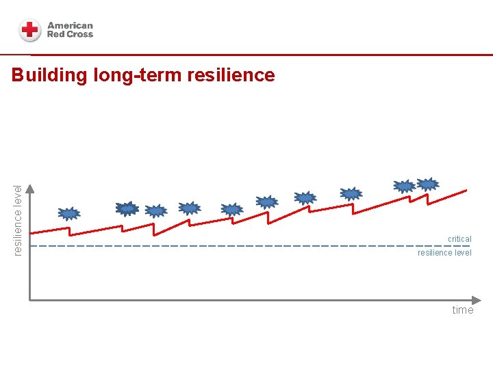 building blocks resilience level Building long-term resilience critical resilience level time 