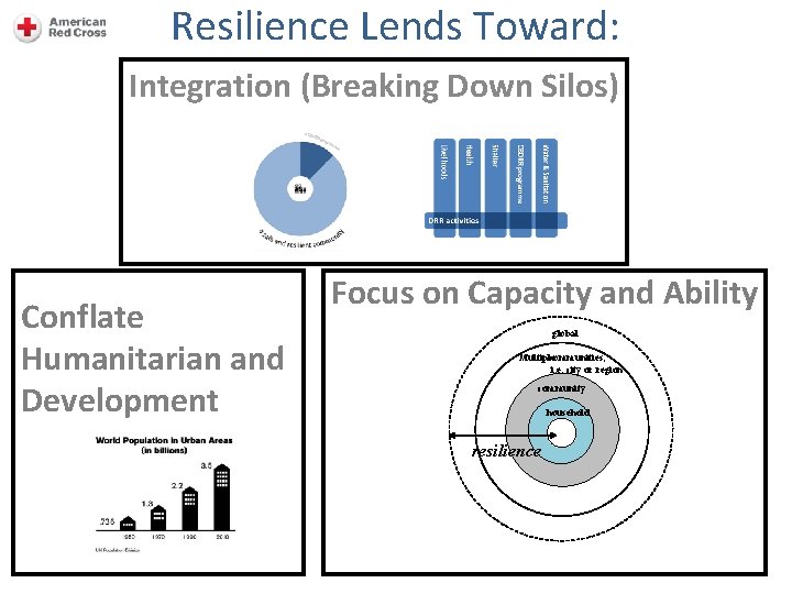 Resilience Lends Toward: Integration (Breaking Down Silos) Conflate Humanitarian and Development Focus on Capacity