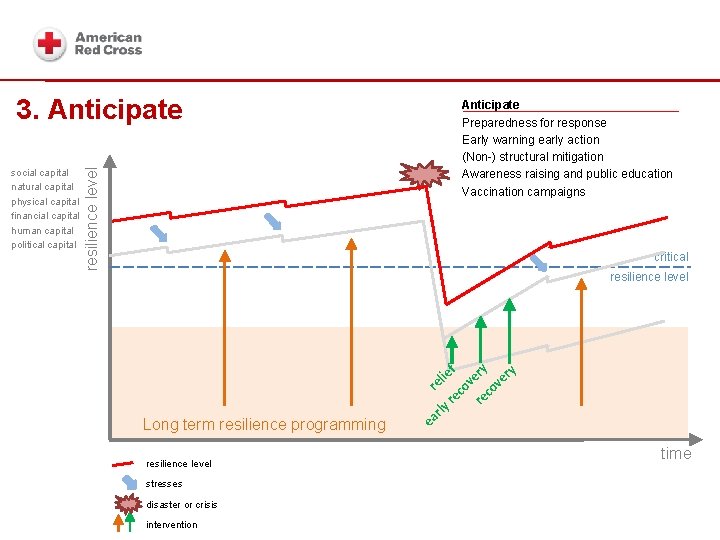 social capital natural capital physical capital financial capital human capital political capital resilience level