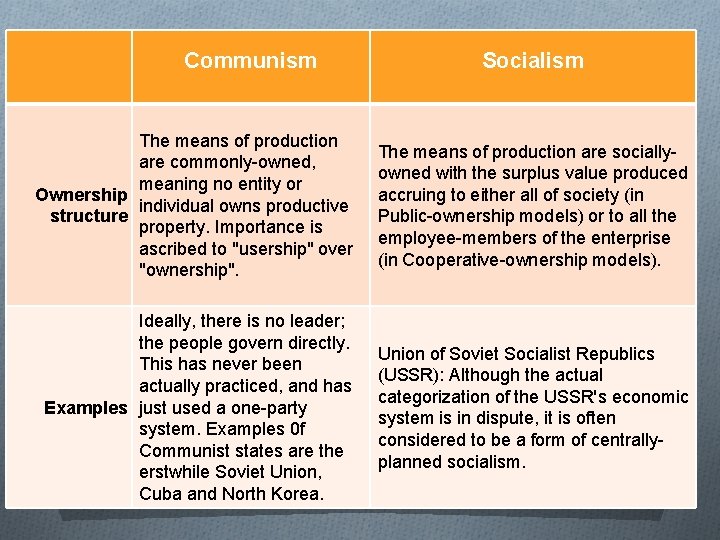 Communism Socialism The means of production are commonly-owned, meaning no entity or Ownership individual