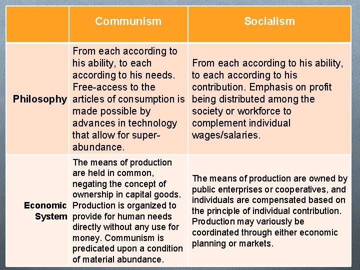 Communism From each according to his ability, to each according to his needs. Free-access