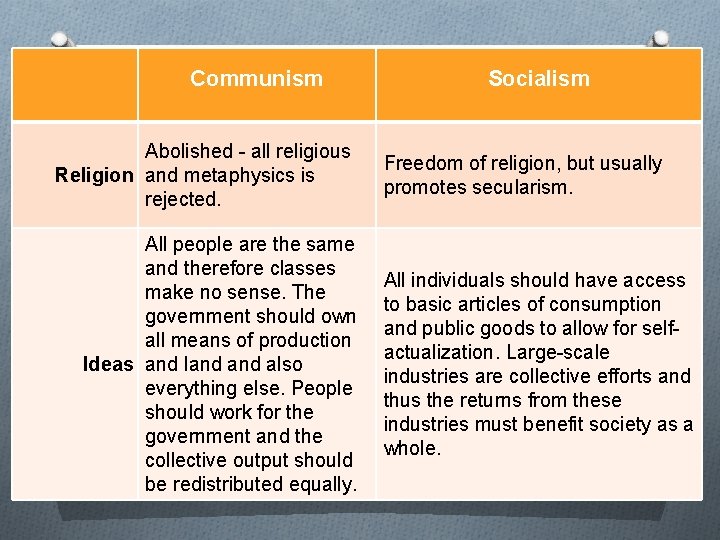 Communism Abolished - all religious Religion and metaphysics is rejected. All people are the