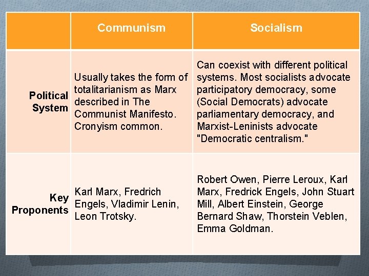 Communism Socialism Can coexist with different political Usually takes the form of systems. Most