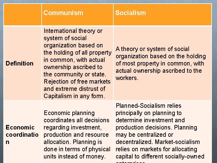 Definition Communism Socialism International theory or system of social organization based on the holding