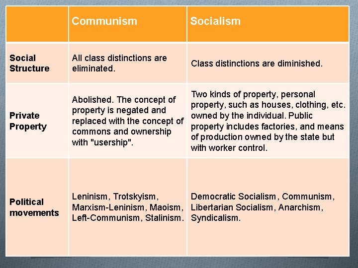 Communism Social Structure All class distinctions are eliminated. Class distinctions are diminished. Private Property