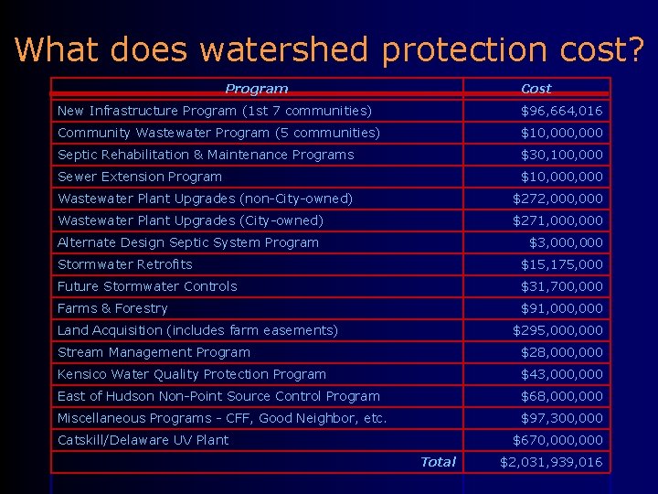 What does watershed protection cost? Program Cost New Infrastructure Program (1 st 7 communities)